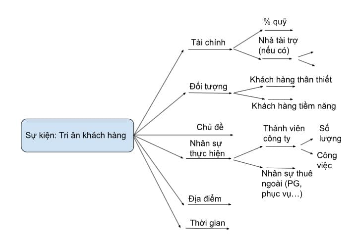 ý tưởng tổ chức sự kiện, trung tâm tổ chức sự kiện, trống đồng palace, mindmap tổ chức sự kiện